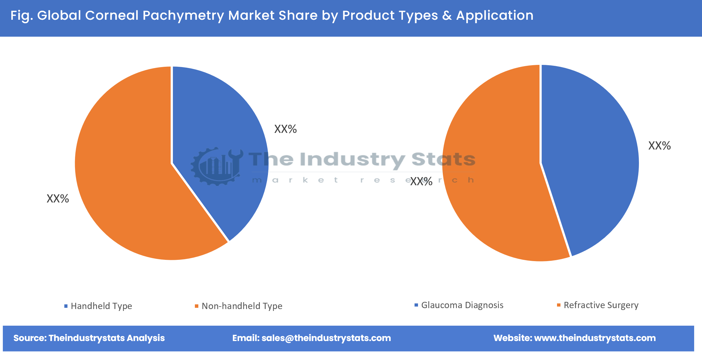 Corneal Pachymetry Share by Product Types & Application